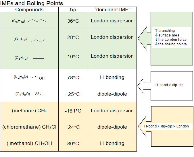 Organic Chemistry Boiling Point Chart