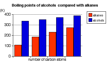 Bar chart of the boiling points of alcohols compared with alkanes in degrees Kelvin number of carbon atoms on the x axis. Alcohols have higher boiling points compared to alkanes with the same number of carbons. Alkane boiling points increase more per added carbon than alcohol boiling points increase per added carbon atom.
