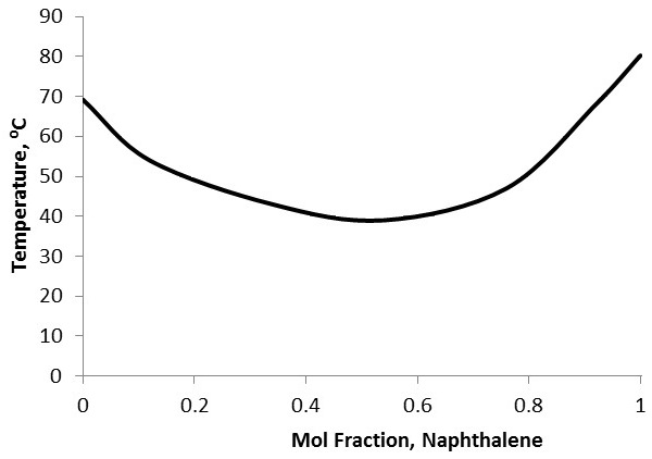 Curva de fusión mixta para naftaleno y bifenilo. Las muestras no puras exhiben depresión del punto de fusión debido a las propiedades coligativas