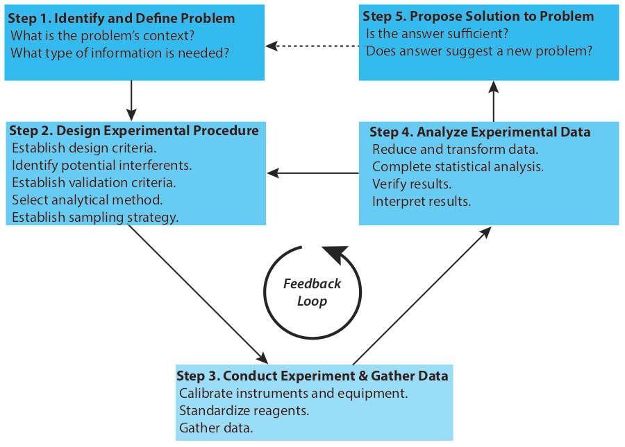 Step 1: Identify the problem. What is the problem's context? What information is needed? Step 2: Design experimental procedure. Establish design criteria. Identify potential interferents. Establish validation criteria. Select analytical method. Establish sampling strategy. Step 3: Conduct experiment and gather data. Calibrate instruments and equipment. Standardize reagents. Gather data. Step 4: Analyze experimental data. Reduce and transform data. Complete statistical analysis. Verify results. Interpret results. Step four can lead back to step two or continue onto step five. Step 5: Propose solution to problem. Is the answer sufficient? Does the answer suggest a new problem?