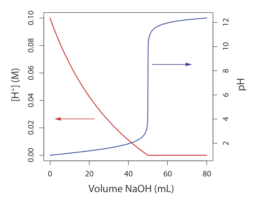 Una gráfica con Volumen de NaOH en mililitros a lo largo del eje horizontal con la molaridad de iones H+ en el eje vertical izquierdo y pH en el eje vertical derecho. A medida que aumenta el volumen de NaOH, la concentración de H+ desciende lentamente a cero y el pH aumenta gradualmente hasta alcanzar los 50 ml, después de lo cual se produce un pico en el pH.
