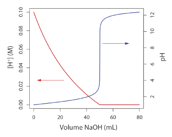 A graph with Volume of NaOH in milliliters along the horizontal axis with the molarity of H+ ions on the left vertical axis and pH on the right vertical axis. As the volume of NaOH increases, the concentration of H+ slowly drops to zero and the pH increases gradually until reaching 50mL, after which a spike in pH occurs.