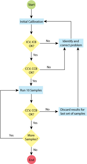 The protocol goes as follows. Start with initial calibration. Check if ICV and ICB are okay. If they are not, identify and correct the problem, then return to start. Then check if CCV and CCB are okay. If they are not, identify and correct the problem, then return to start. Run 10 samples and check CCV and CCB again. If they are okay, run more samples if needed and if not, procedure ends.