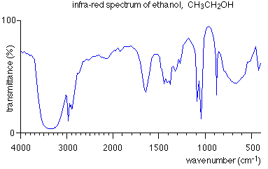 Ir Spectrum Chart