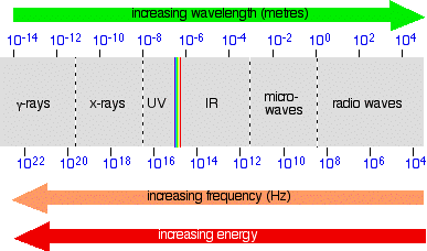 electromagnetic spectrum frequency table