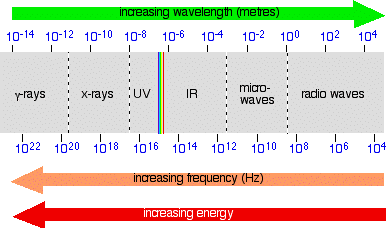 Electromagnetic Spectrum Wavelengths Chart