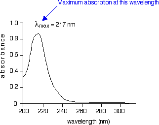 14.4: Electronic Spectroscopy - Chemistry LibreTexts