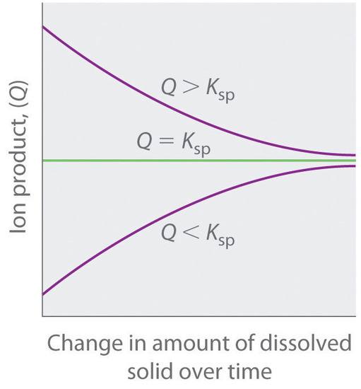 Graph of ion product against change in amount of dissolved solid over time. The purple curves are when Q is greater or less than Ksp. The green line is when Q is equal to Ksp. 