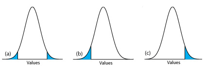 En la gráfica “a”, ambos extremos de la distribución se incluyen en la prueba, pero en “b” y “c” solo se incluyen las colas izquierda y derecha respectivamente.