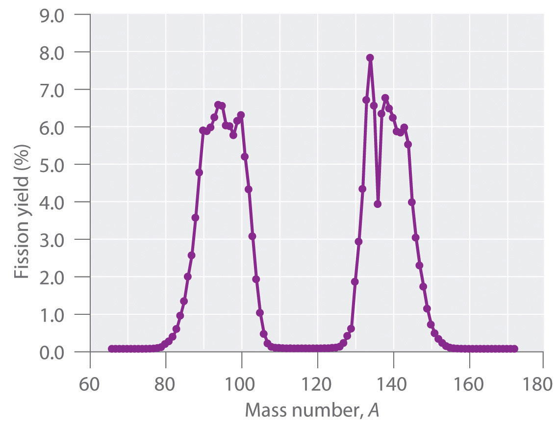 Gráfica de porcentaje de rendimiento de fisión contra número de masa.