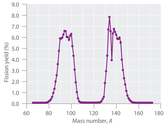 Graph of fission yield percentage against mass number. 