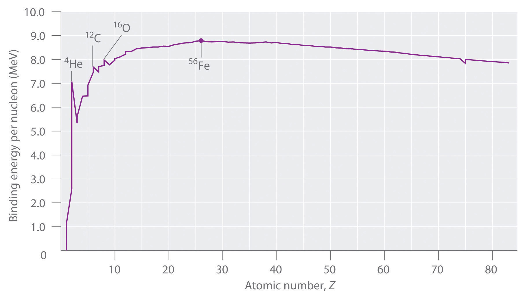 Graph of binding energy per nucleon against atomic number. 