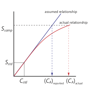 Determinate error when using a single standard.