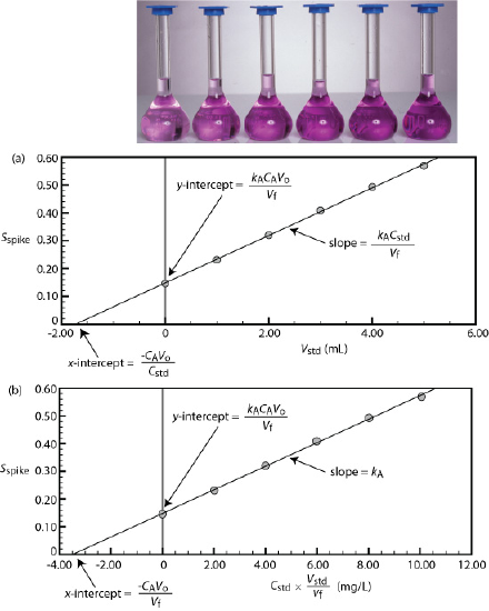 Method of standard additions calibration curves.