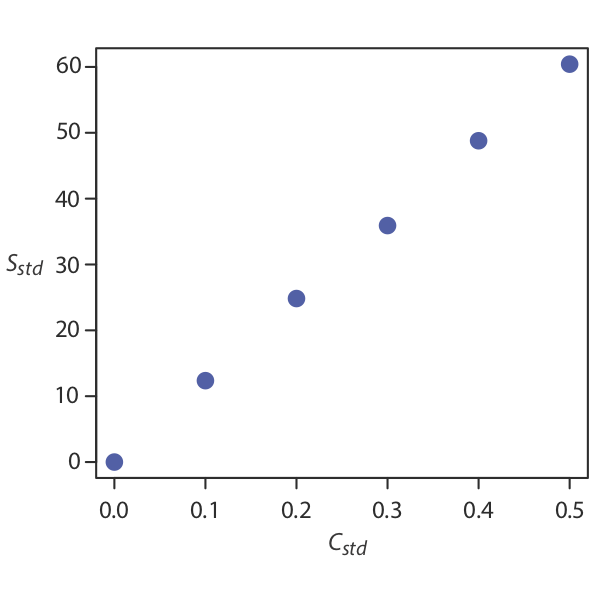 Los puntos en la gráfica C (std) x S (std) aumentan linealmente.