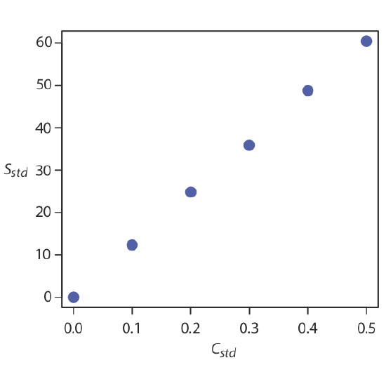 Points on the C(std) x S(std) graph increase linearly.