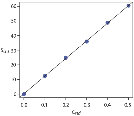 Statistics in Analytical Chemistry - Regression (7)