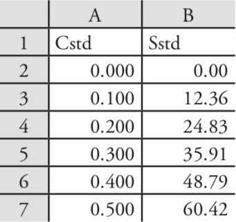 The table reads as follows: in order from A1 to A7, the values are Cstd, 0.000, 0.100, 0.200, 0.300, 0.400, and 0.500. In order from B1 to B7, the values are Sstd, 0.00, 12.36, 24.83, 35.91, 48.79, and 60.42.