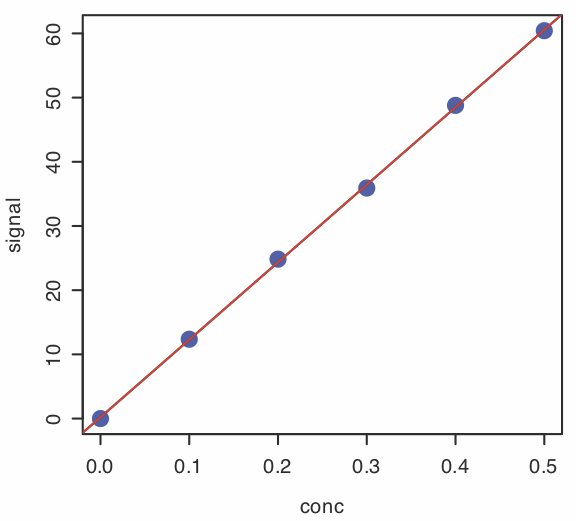 Una gráfica que muestra un incremento lineal en la señal a medida que aumenta la concentración.