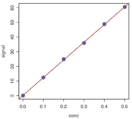 A graph showing a linear increase in signal as concentration increases.