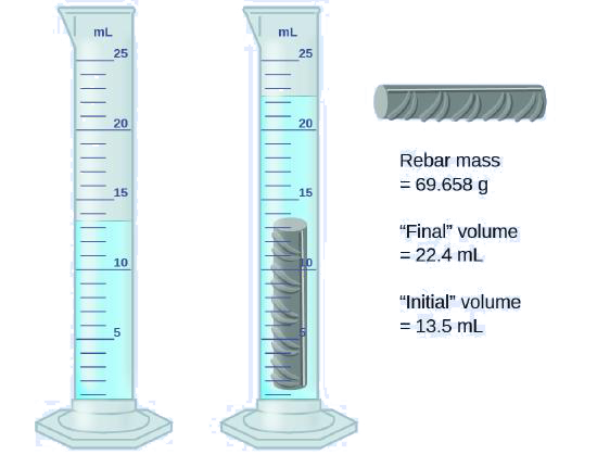 A graduated cylinder filled with liquid is shown. One shows the level before the rebar is added and the other shows the level with the rebar submerged in the liquid. Rebar mass is 69.658 grams, final volume is 22.4 milliliters, and initial volume is 13.5 milliliters.