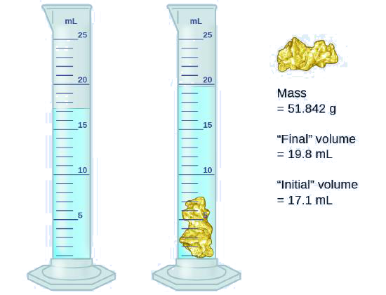 A graduated cylinder filled with liquid is shown. One shows the level before the material is added and the other shows the level with the material submerged in the liquid. Mass is 51.842 grams, final volume is 19.8 milliliters, and initial volume is 17.1 milliliters.