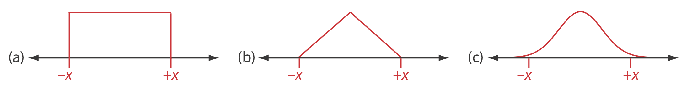 La distribución uniforme muestra un rectángulo de valores de -x a +x con altura constante y puntos finales nítidos. La distribución triangular tiene aumento lineal a un pico central y disminución lineal después del pico. La distribución normal sigue una curva de campana.