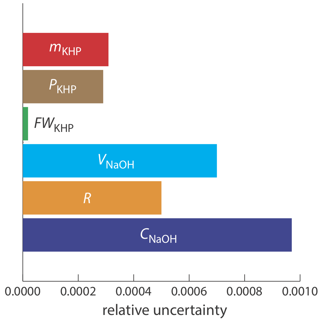 La incertidumbre relativa de m (KHP) es 0.0003, de P (KHP) es muy ligeramente inferior a 0.0003, de FW (KHP) es 0.00001, de V (NaOH) es 0.0007, de R es 0.0005, y de C (NaOH) es 0.0095.