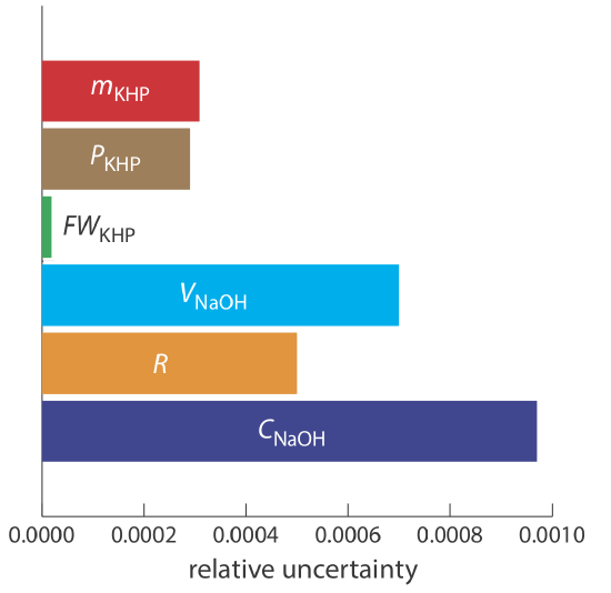 The relative uncertainty of m(KHP) is 0.0003, of P(KHP) is very slightly less than 0.0003, of FW(KHP) is 0.00001, of V(NaOH) is 0.0007, of R is 0.0005, and of C(NaOH) is 0.0095.