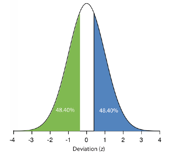 The distribution shows taht 48.4% of the values deviate from 0 in a negative way and another 48.4% deviate away from zero positively.