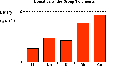 Periodic Table Density Chart