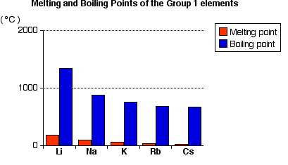 Melting Point Of Metals Chart