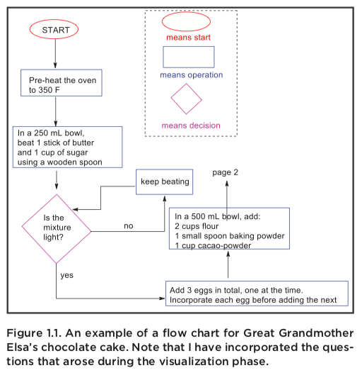 An example of a flow chart for the instructions to make Great Grandmother Elsa's chocolate cake, incorporating the questions that arose during the visualization phase. Text with a red oval around it means start, text with a blue rectangle around it means operation, and text with a purple diamond around it means decision.