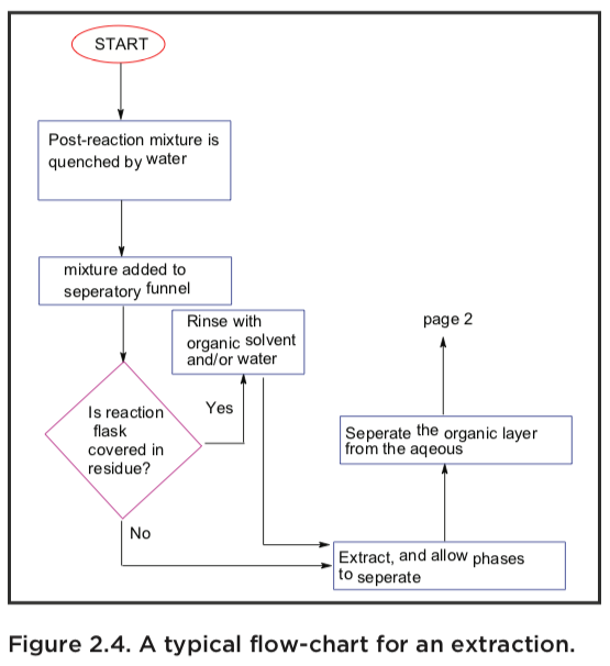 Organic Synthesis Flow Chart
