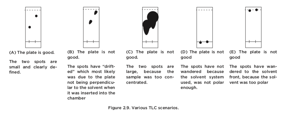 Una buena placa TLC consiste en puntos pequeños y claramente definidos. Las placas malas podrían ocurrir por puntos a la deriva, siendo demasiado grandes, teniendo demasiado movimiento de un solvente demasiado polar, o muy poco movimiento si el solvente no es lo suficientemente polar.