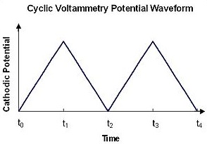 Cyclicvoltammetrywaveform.jpg