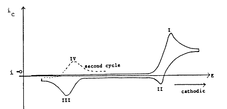 Cyclic Voltametery