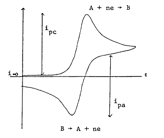 Lab 1: Cyclic Voltammetry - Chemistry LibreTexts