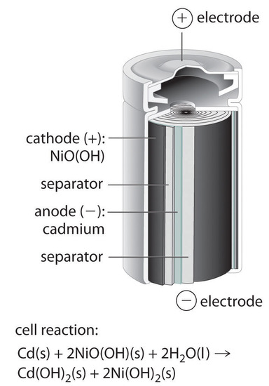 ساختار باتری نیکل-کادمیم