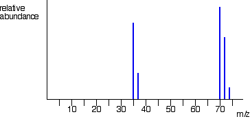 The Mass Spectra Of Elements - Chemistry LibreTexts