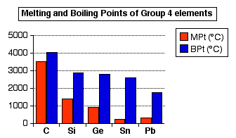 Element Boiling Point Chart