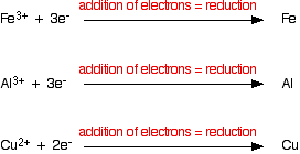 The addition of three electron to iron (iii) ion leads to iron. The addition of 3 electrons to aluminum ion leads to aluminum. The addition of 2 electrons to copper (ii) ion leads to copper. 