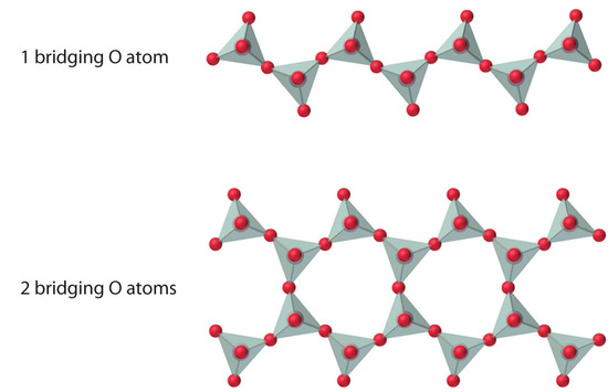 Molecular structure of silicates with one bridging O atom and 2 bridging O atoms. 