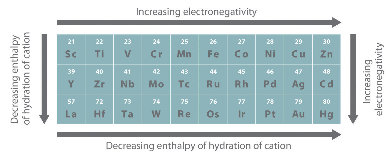 Image result for general characteristics of d block elements pdf