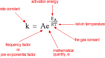 The Arrhenius Equation - Chemistry LibreTexts