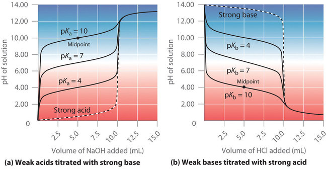 The titration curves of weak acids with strong base and weak bases titrated with strong acid are inverses of each other.  Three weak acids and three weak bases with pKa and pKb of 4, 7, and 10 are used.