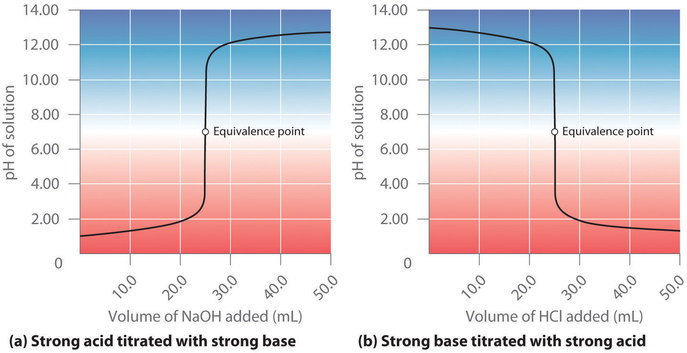 The titration curves of strong acid titrated with strong base and strong base titrated with strong acid are inverses of each other. 