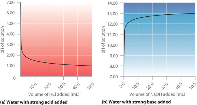Hydrochloric Acid Concentration Chart