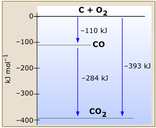 Enthalpy Chart Of Elements