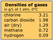 dens_gases.png